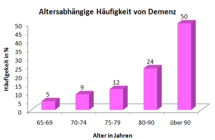 Altersabhängige Häufigkeit von Demenz Grafik, Demenz, Alter, Häufigkeit