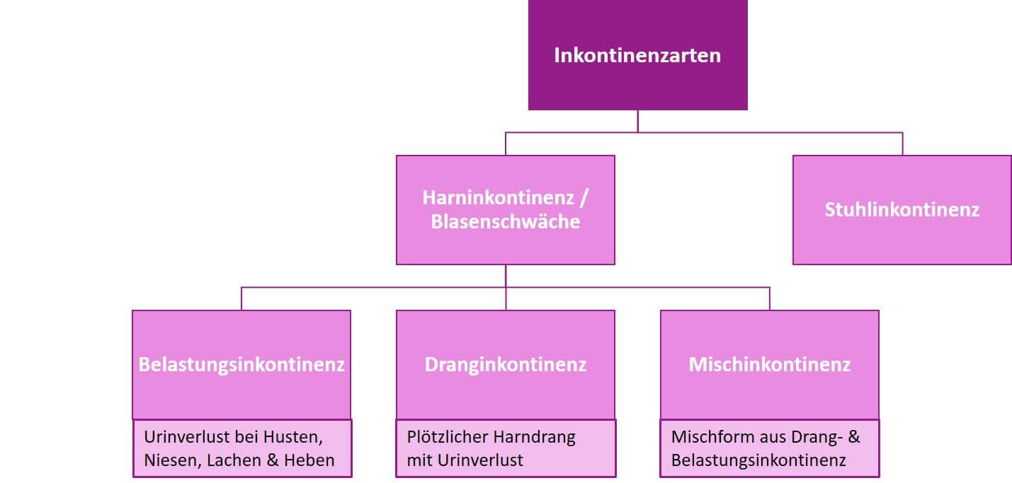 Inkontinenzarten