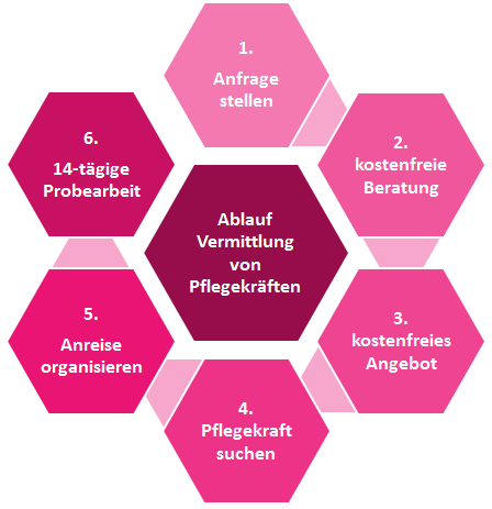 Ablauf der Vermittlung von Pflegekräften ablauf_vermittlung_von_pflegekraeften