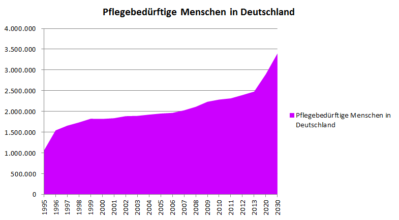 Anstieg Pflegebedürftige Menschen in Deutschland