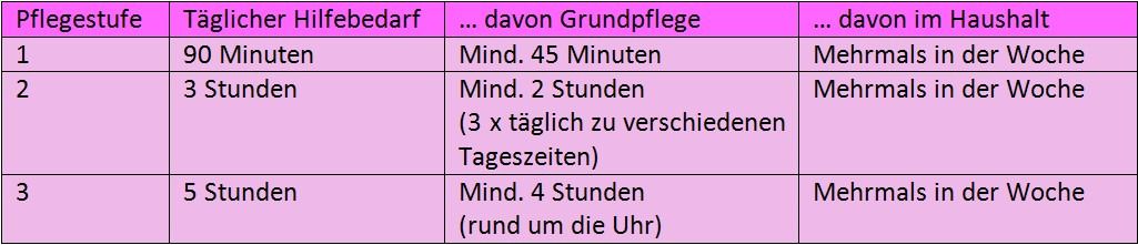 Pflegestufen (0, 1,2 & 3) im Überblick - Abgrenzung & Leistungen