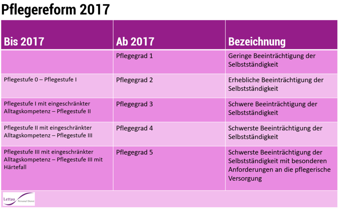 Einteilung in Pflegestufen bzw. Pflegegrade (NEU)